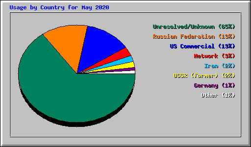 Usage by Country for May 2020