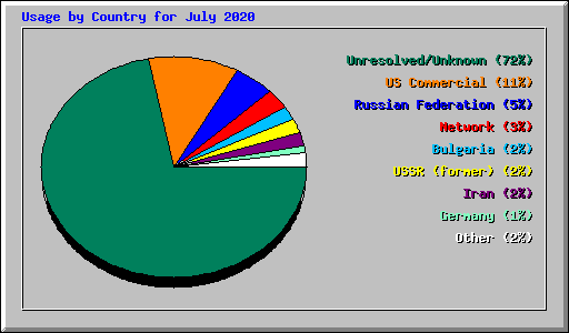 Usage by Country for July 2020