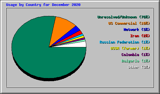Usage by Country for December 2020