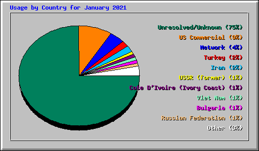 Usage by Country for January 2021