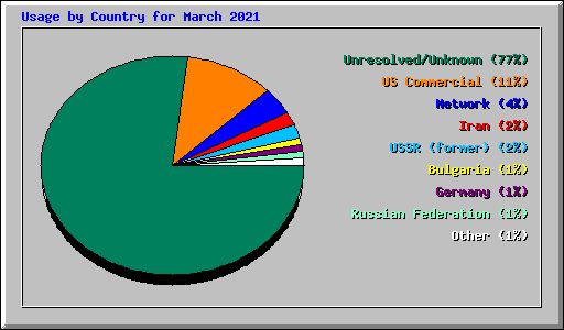 Usage by Country for March 2021