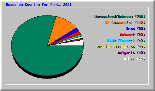 Usage by Country for April 2021