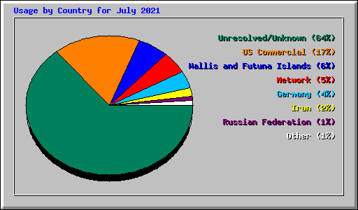 Usage by Country for July 2021