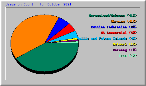 Usage by Country for October 2021