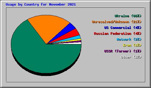 Usage by Country for November 2021