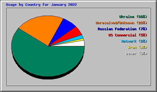 Usage by Country for January 2022