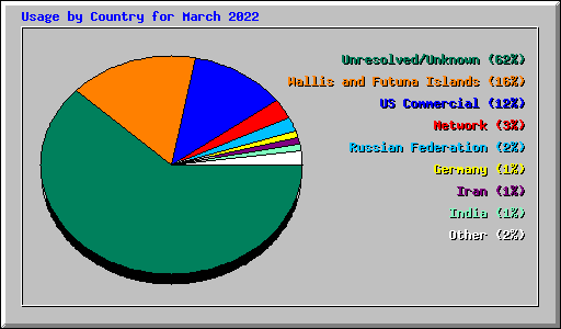 Usage by Country for March 2022