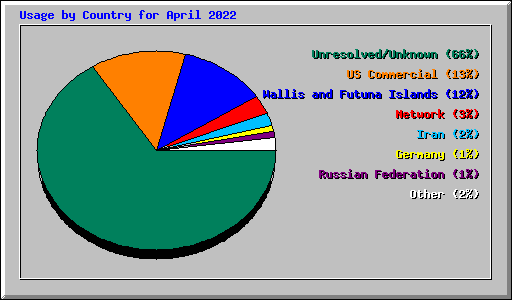 Usage by Country for April 2022