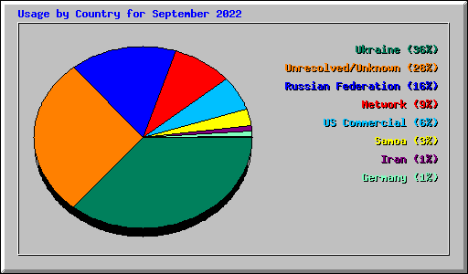 Usage by Country for September 2022