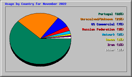 Usage by Country for November 2022