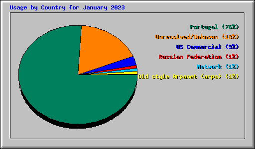 Usage by Country for January 2023