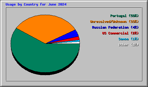 Usage by Country for June 2024
