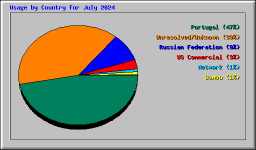 Usage by Country for July 2024