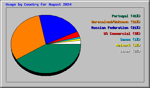 Usage by Country for August 2024