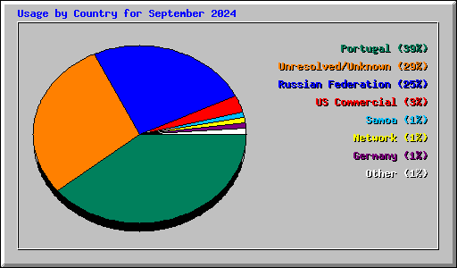 Usage by Country for September 2024