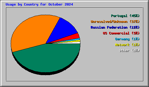 Usage by Country for October 2024