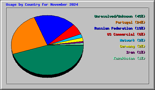 Usage by Country for November 2024