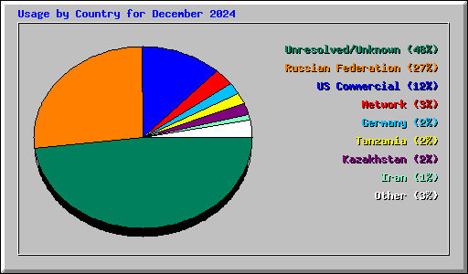 Usage by Country for December 2024