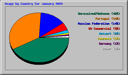 Usage by Country for January 2025