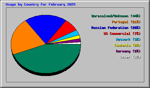 Usage by Country for February 2025