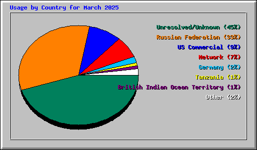 Usage by Country for March 2025