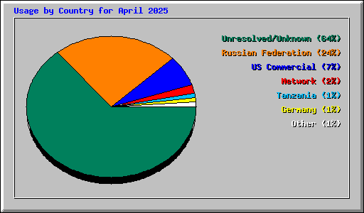 Usage by Country for April 2025