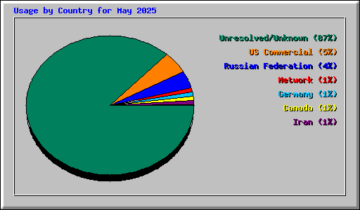 Usage by Country for May 2025