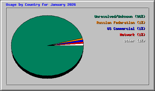 Usage by Country for January 2026