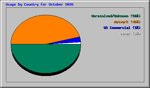 Usage by Country for October 2026