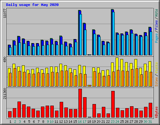 Daily usage for May 2020