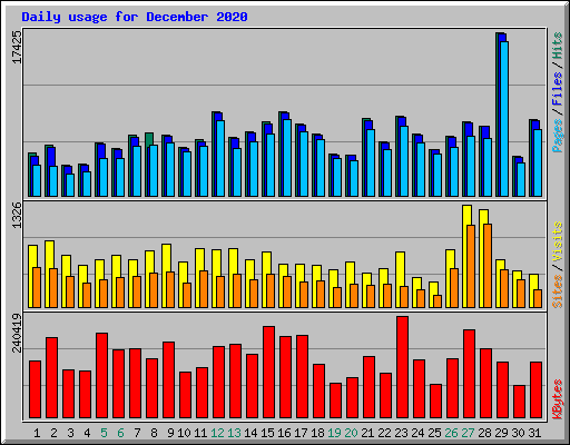Daily usage for December 2020