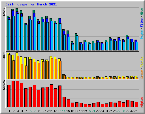 Daily usage for March 2021