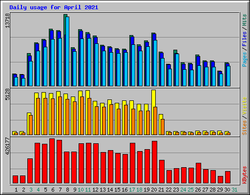 Daily usage for April 2021