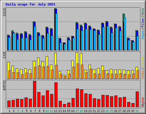 Daily usage for July 2021