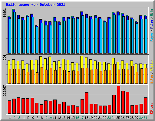 Daily usage for October 2021