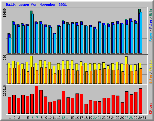 Daily usage for November 2021