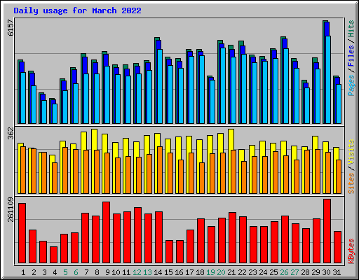 Daily usage for March 2022