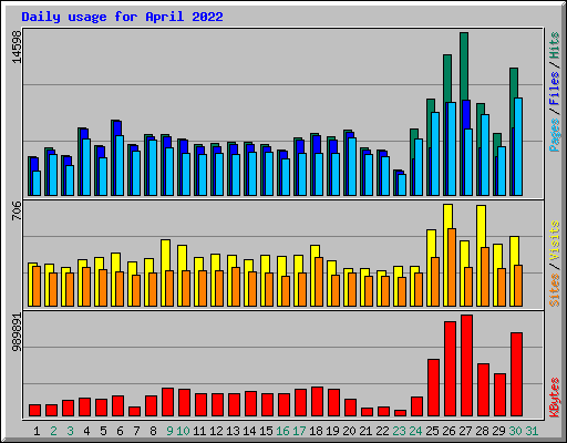 Daily usage for April 2022