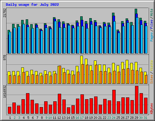 Daily usage for July 2022