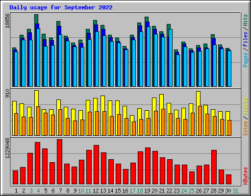 Daily usage for September 2022