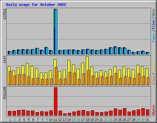 Daily usage for October 2022