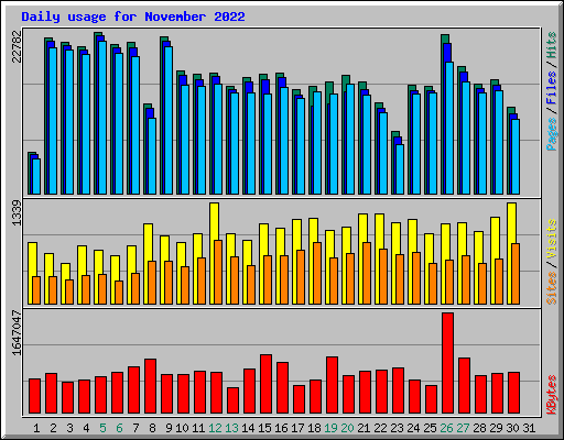 Daily usage for November 2022