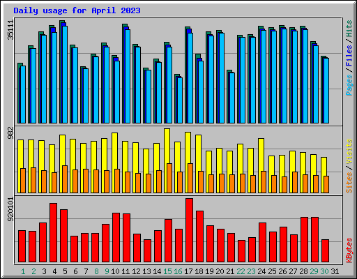 Daily usage for April 2023