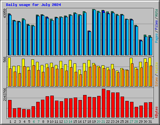 Daily usage for July 2024