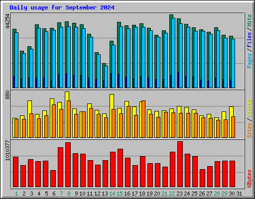 Daily usage for September 2024