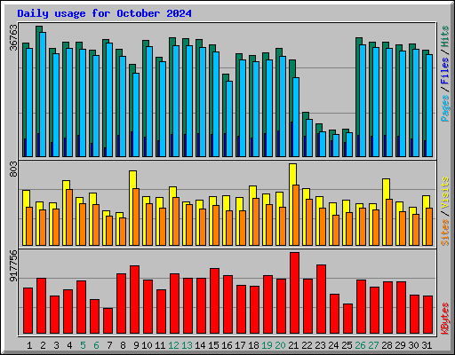 Daily usage for October 2024