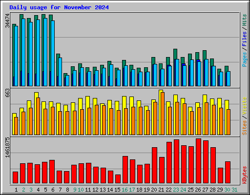 Daily usage for November 2024