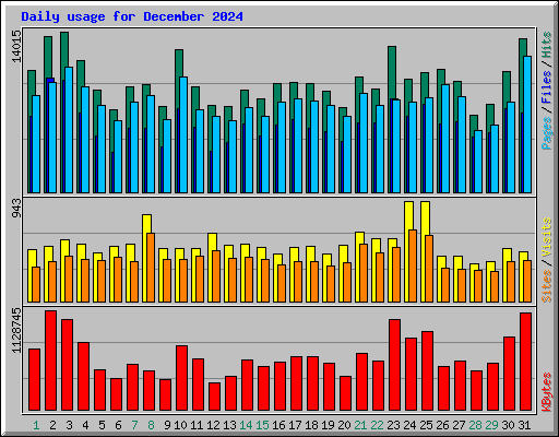 Usage Statistics for tehranjonoobco.com - December 2024