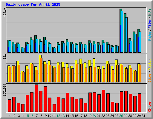 Daily usage for April 2025
