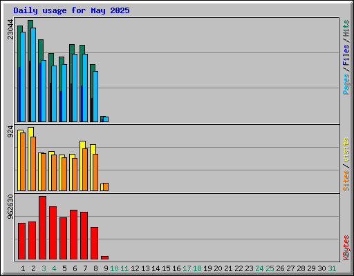 Daily usage for May 2025